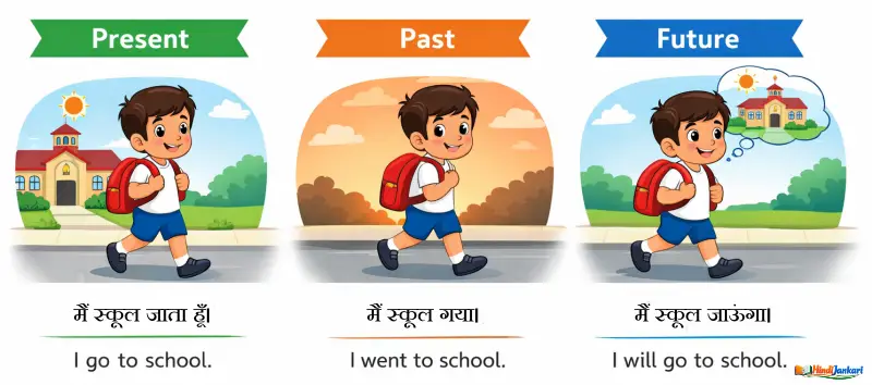 Tenses in Hindi
